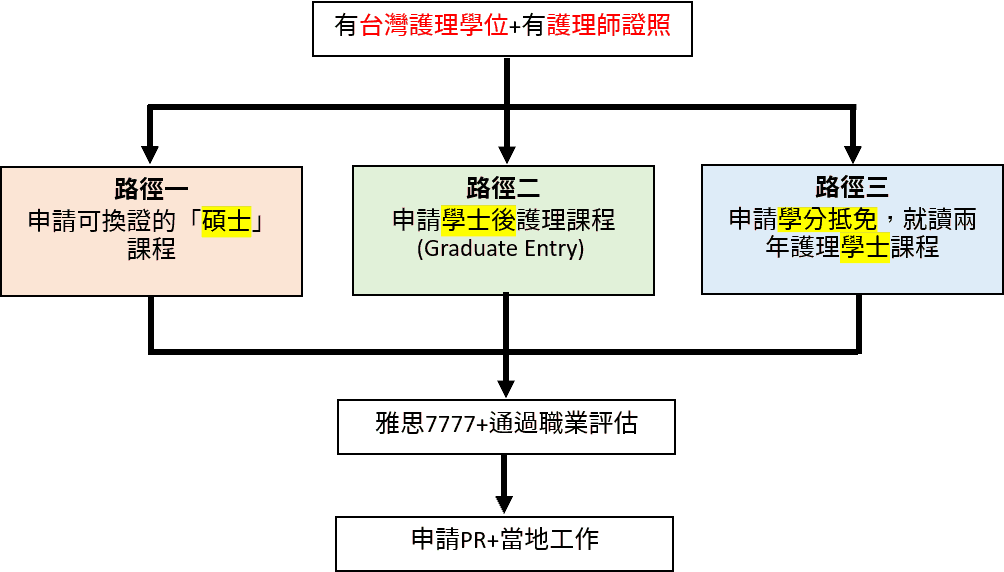 become-aus-rn-pathway