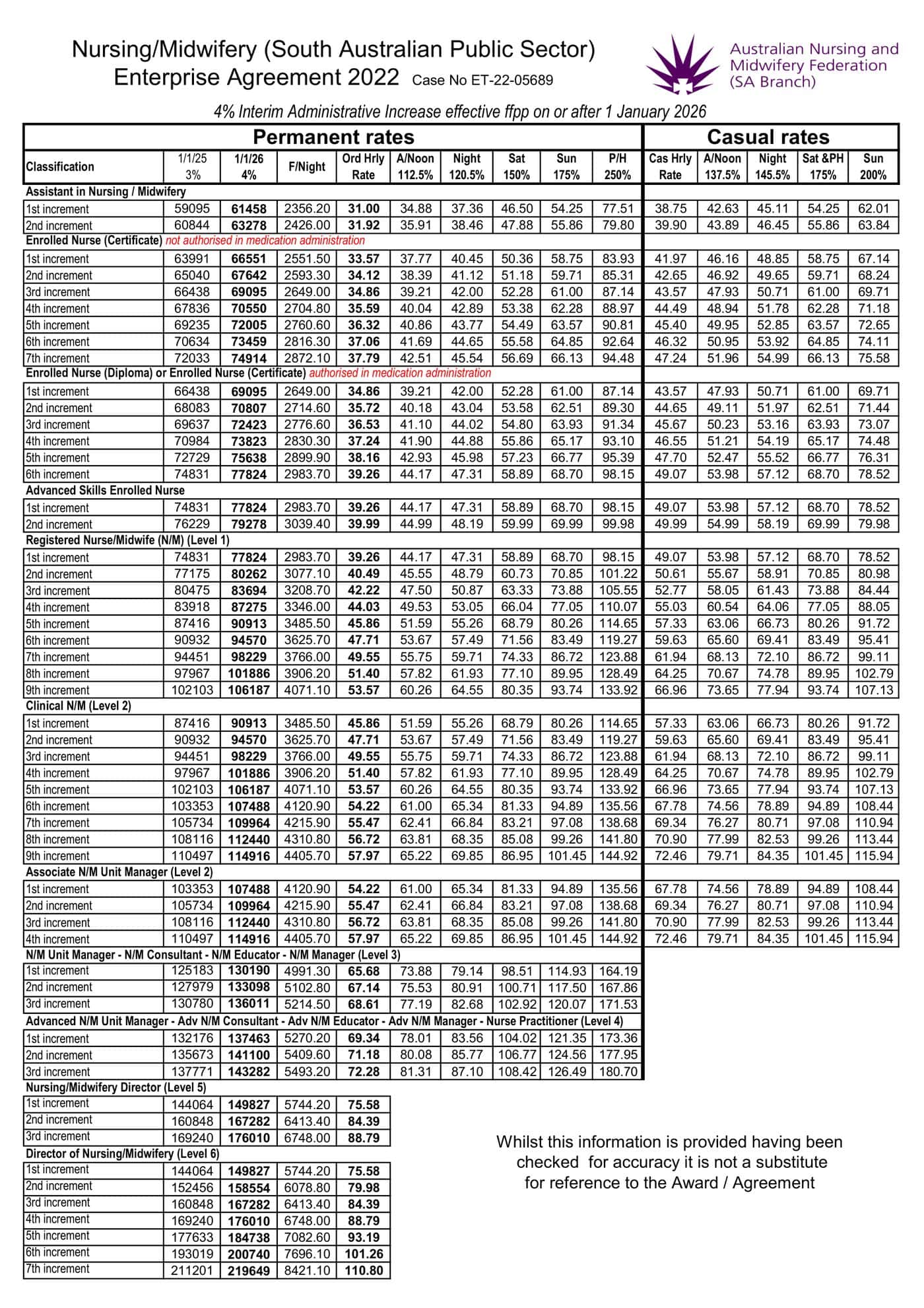 澳洲護理師薪水 - SA ANMF 2022 EBA + 4% Interim 薪資表