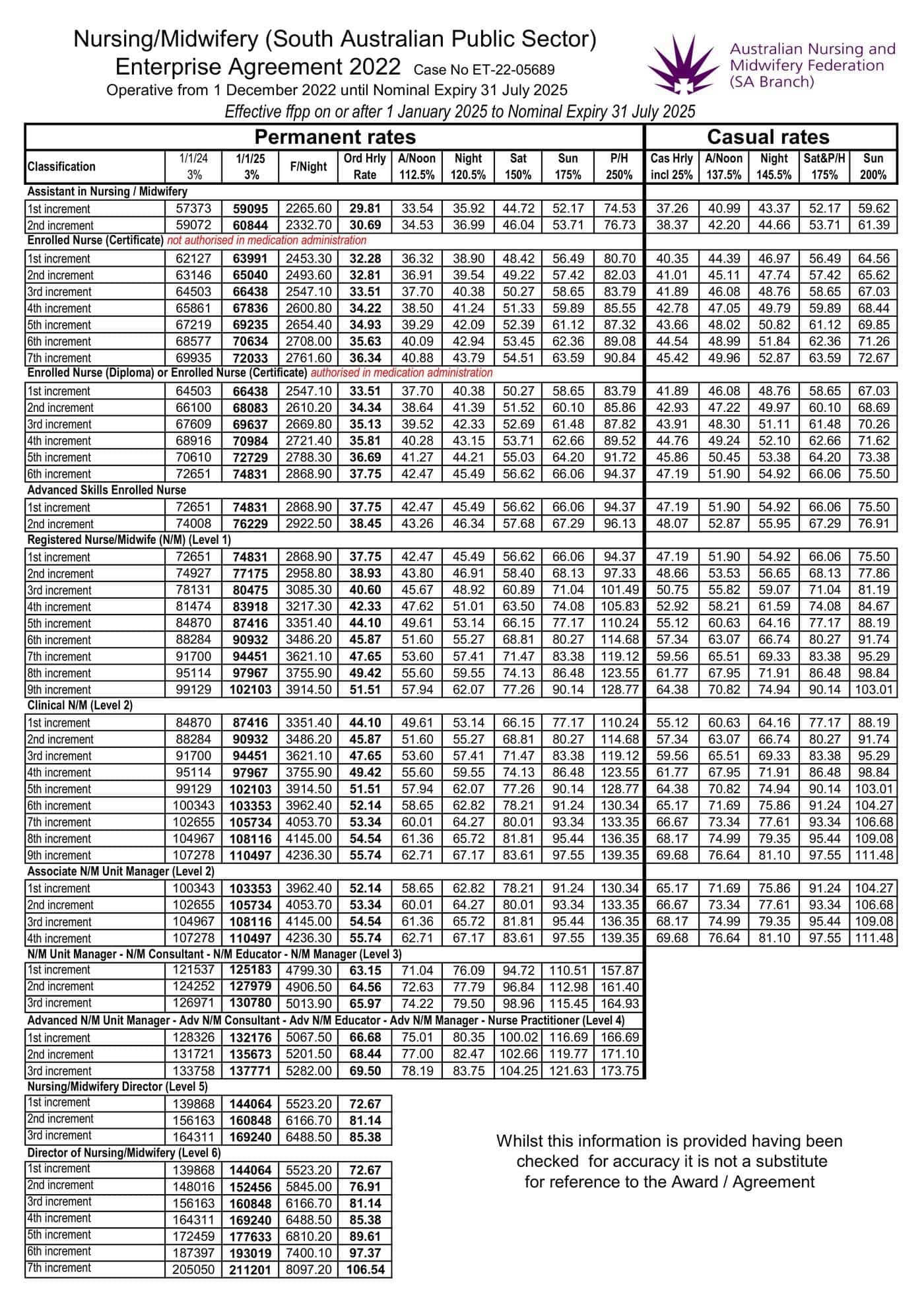 澳洲護理師薪水 - SA ANMF 2022 EBA + 4% Interim 薪資表