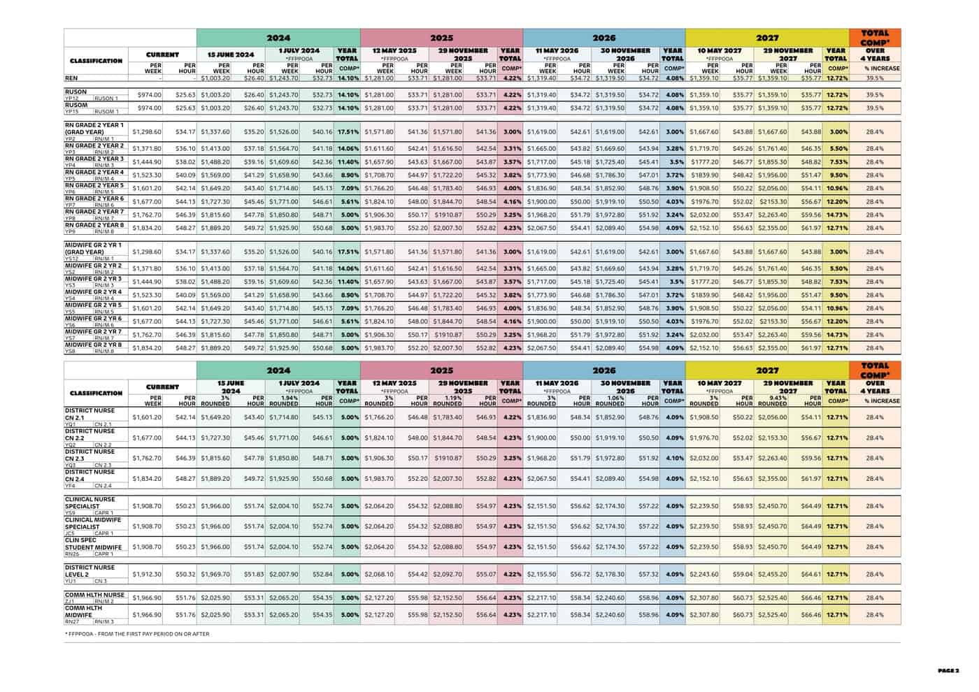 澳洲護理師薪水 - VIC ANMF 2024-2028 EBA RN/Midwife Grade 2 薪資表